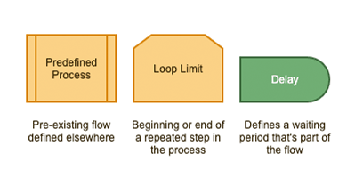 其他可能用到的流程圖符號