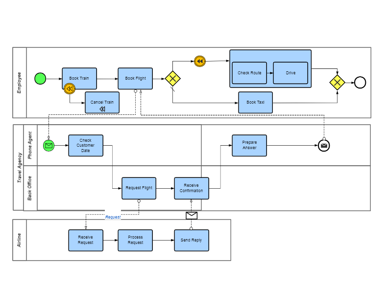 BPMN2.0示例