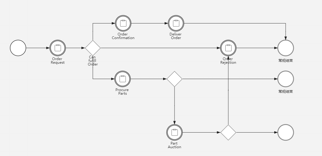 訂單交付流程(BPMN)