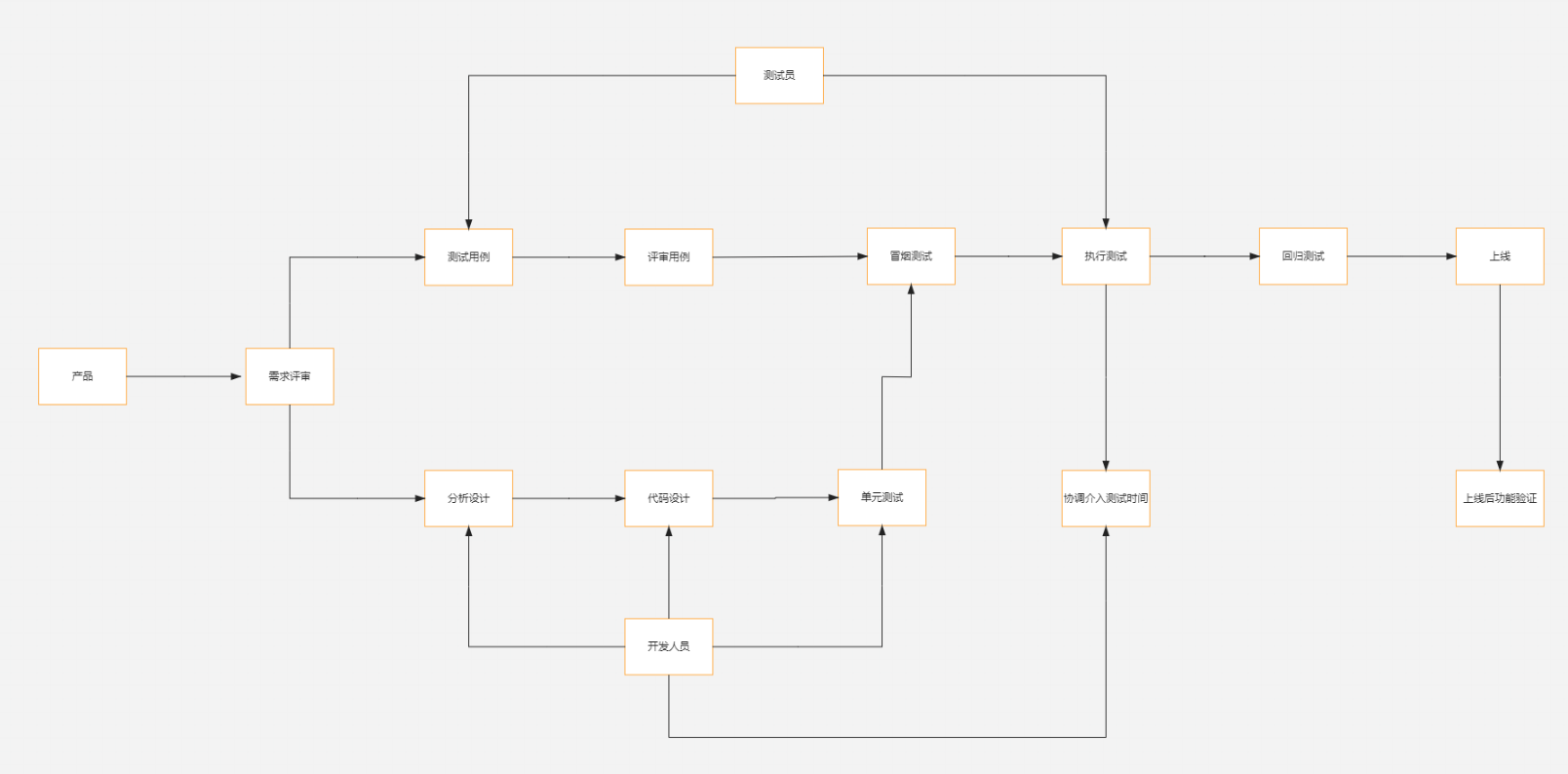產(chǎn)品測(cè)試流程圖