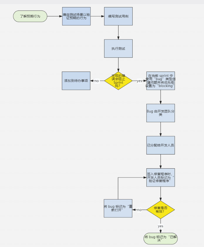 軟件測(cè)試過(guò)程流程圖