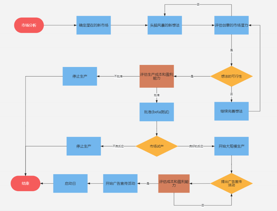 新產(chǎn)品開發(fā)流程
