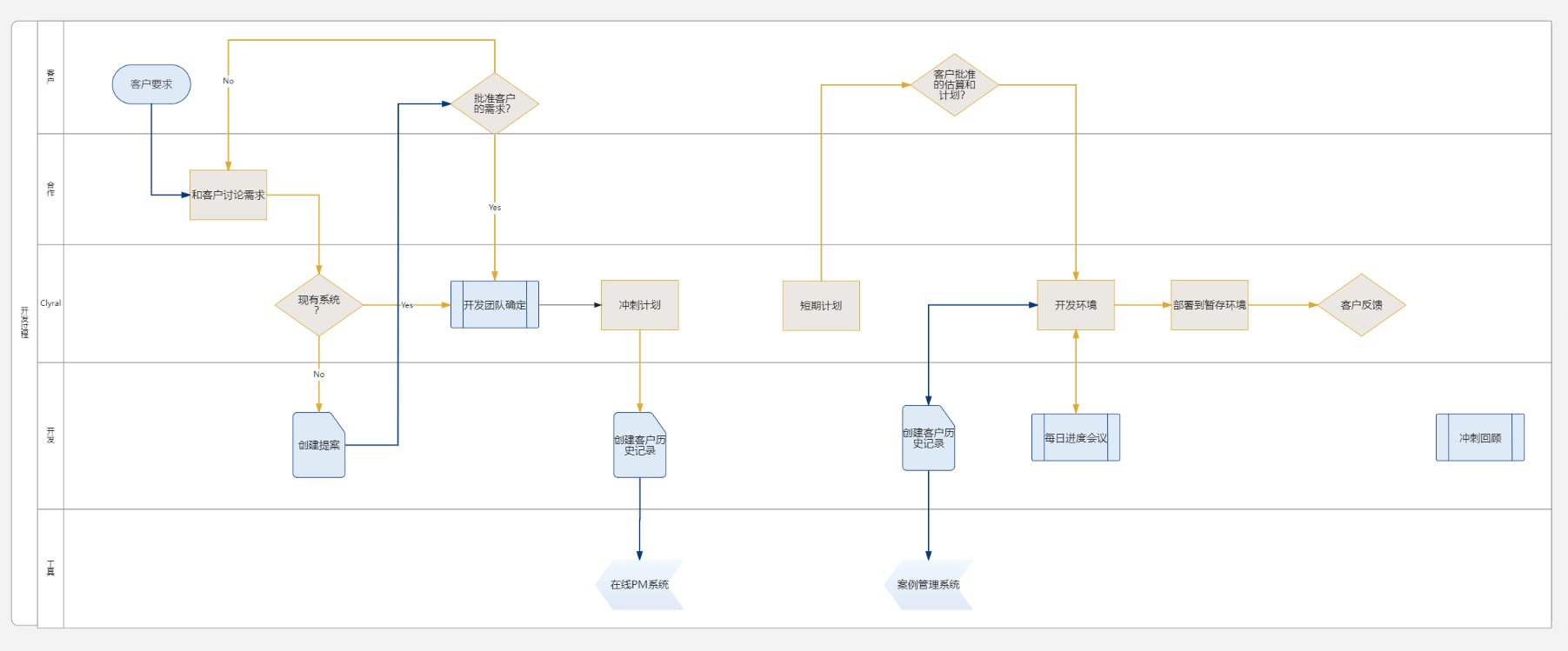 開發(fā)過(guò)程流程圖