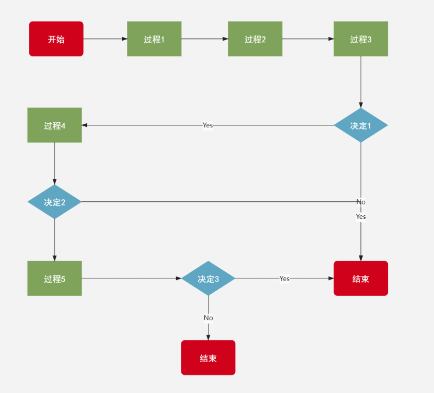 活動(dòng)運(yùn)營(yíng)流程圖