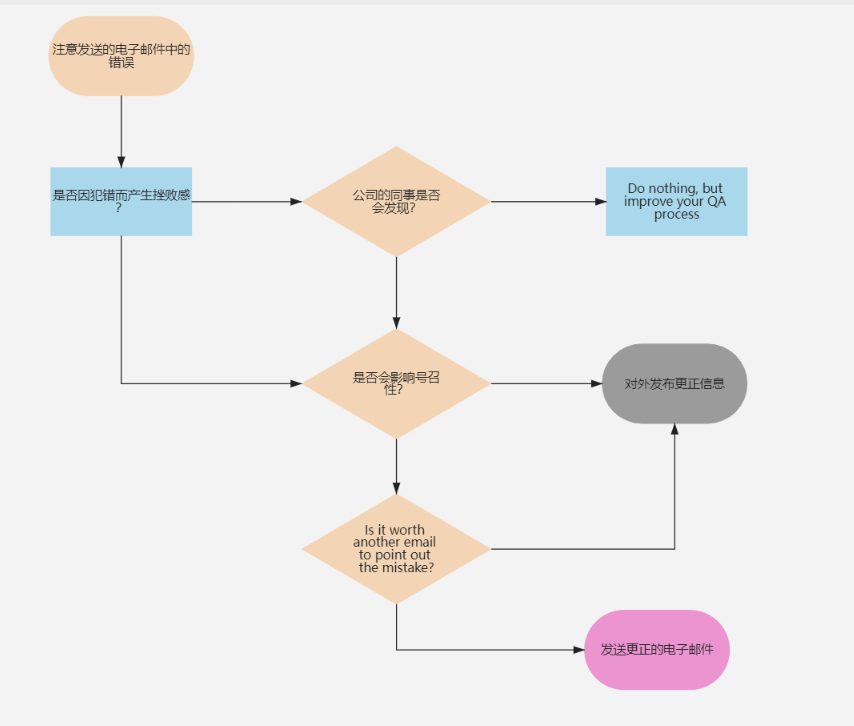 營(yíng)銷電子郵件更正過(guò)程