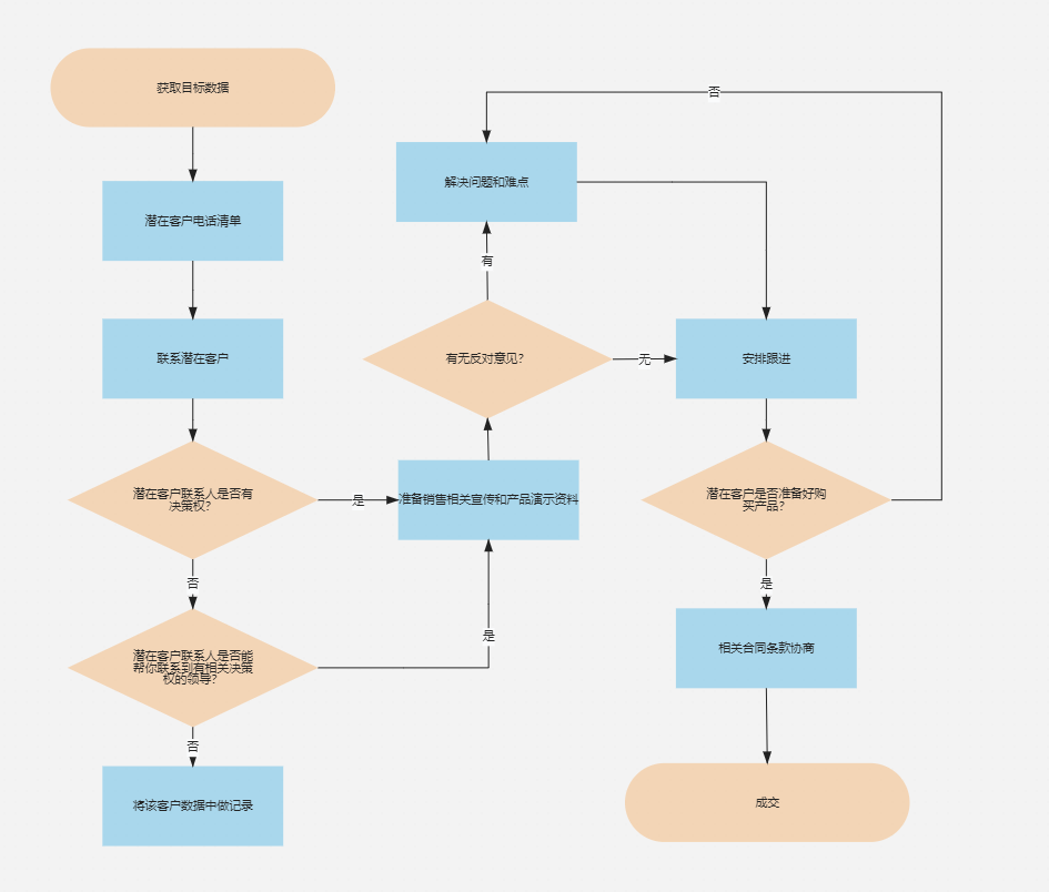 銷售流程流程圖