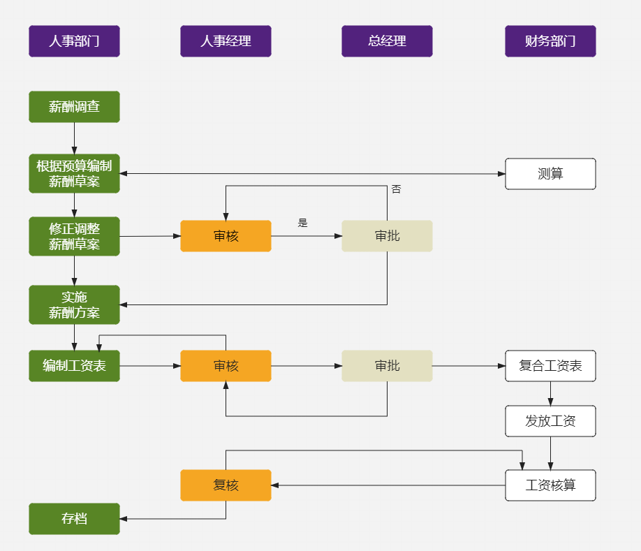 薪酬管理流程圖