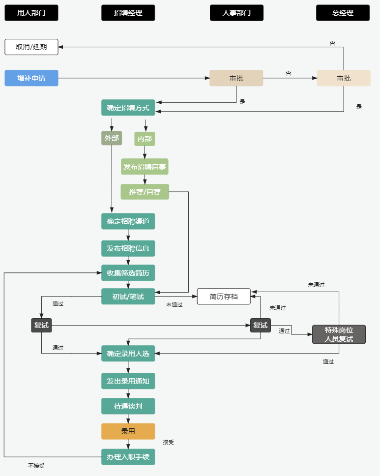 人事部門招聘工作流程