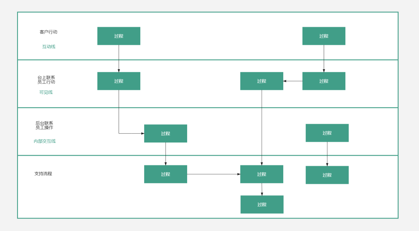 服務(wù)設(shè)計(jì)藍(lán)圖流程圖模板