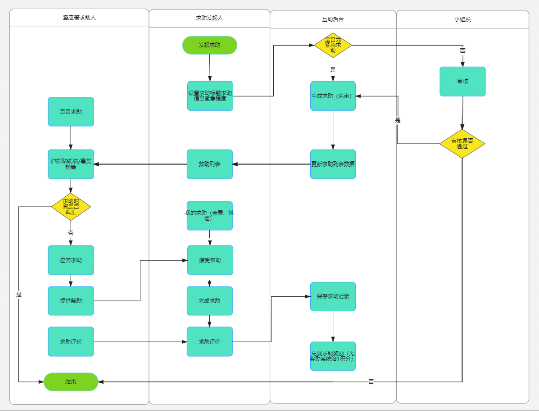 客戶訴求流程圖