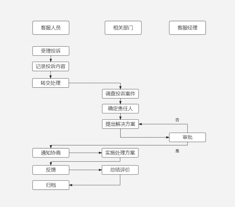 客戶投訴處理流程