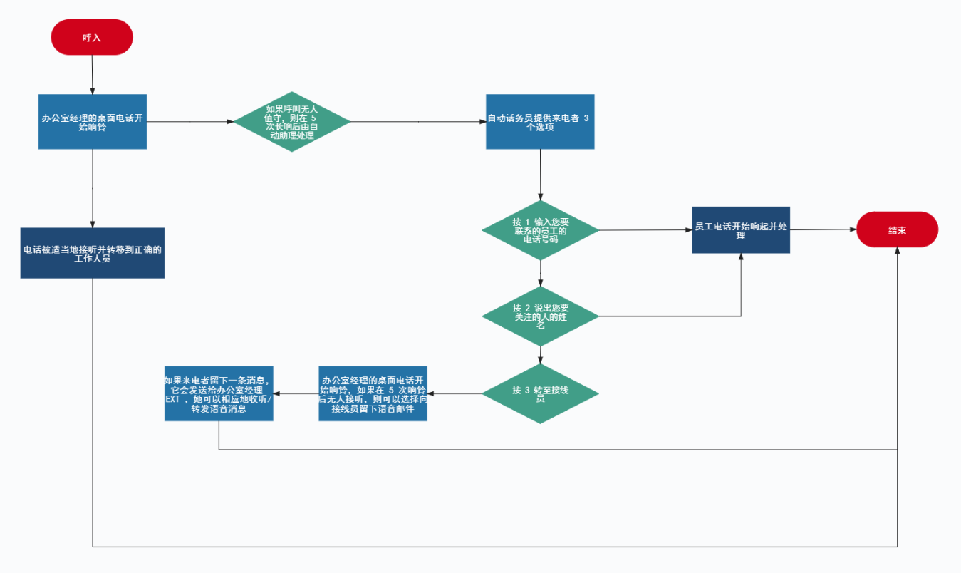 客服接待電話流程