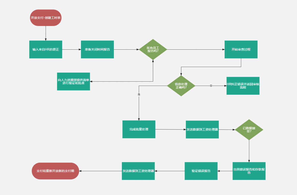 工資工作流程圖