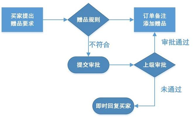 網(wǎng)店贈(zèng)品發(fā)放流程圖