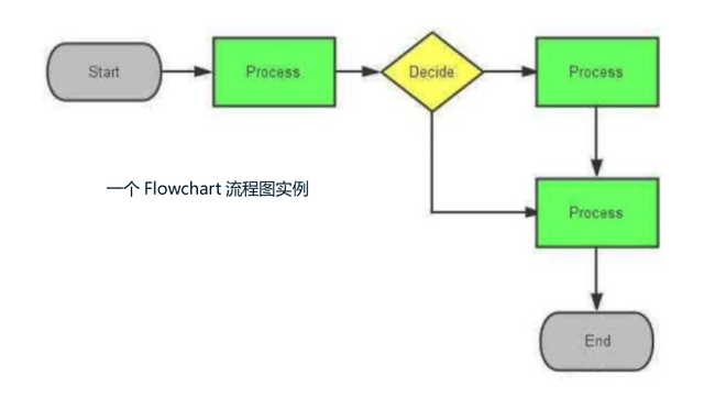 一個Flowchart流程圖實例