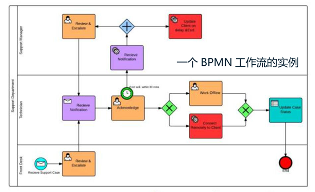 一個BPMN工作流的實例