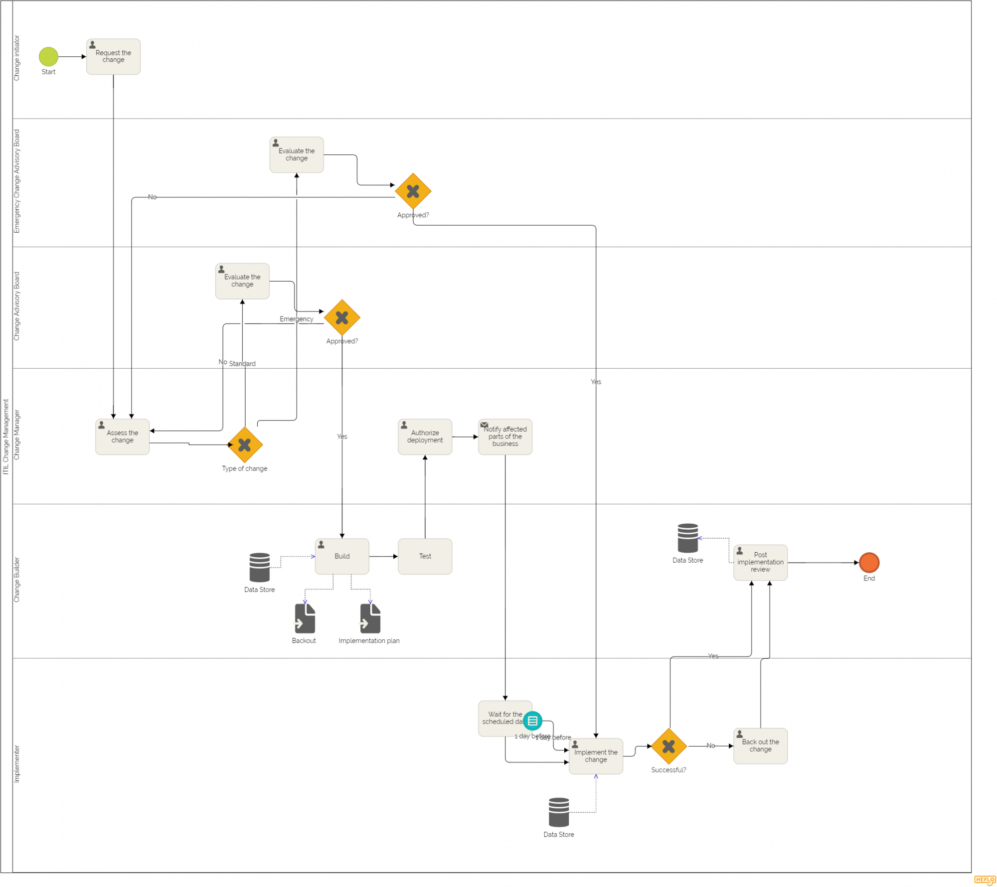 銷(xiāo)售流程的BPMN圖