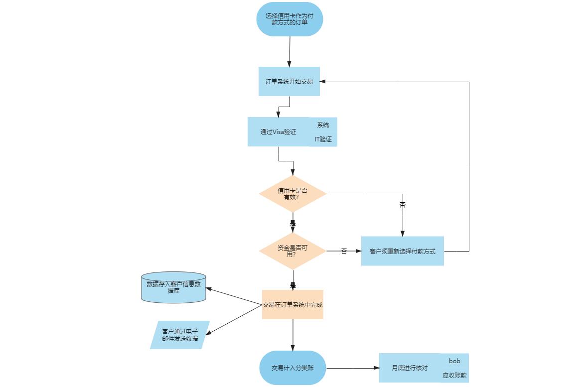 客戶訂單處理流程圖